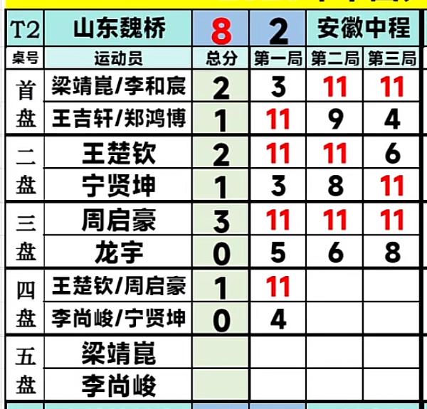 恭喜山东魏桥8:2安徽中程，王楚钦贡献四分—山东魏桥取得七连胜！
7月29日乒超
