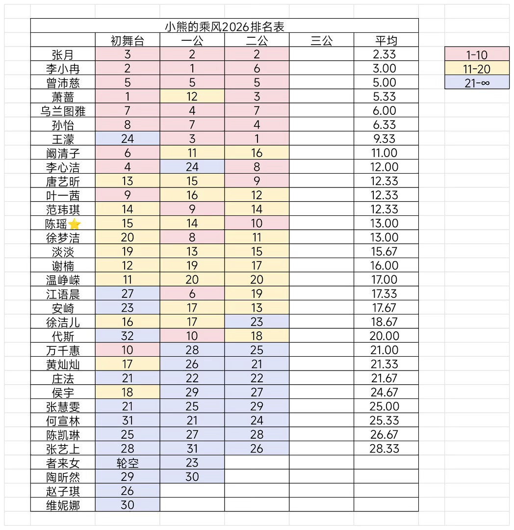 2026乘风破浪的姐姐二公排名乘风2026｜ 