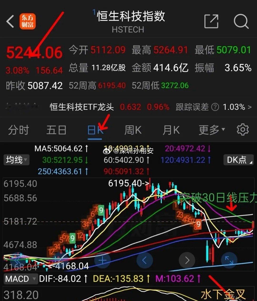 5.2日恒生科技指数上涨3.08%，4月7日的下跌跳空缺口已经回补完毕，并且突破