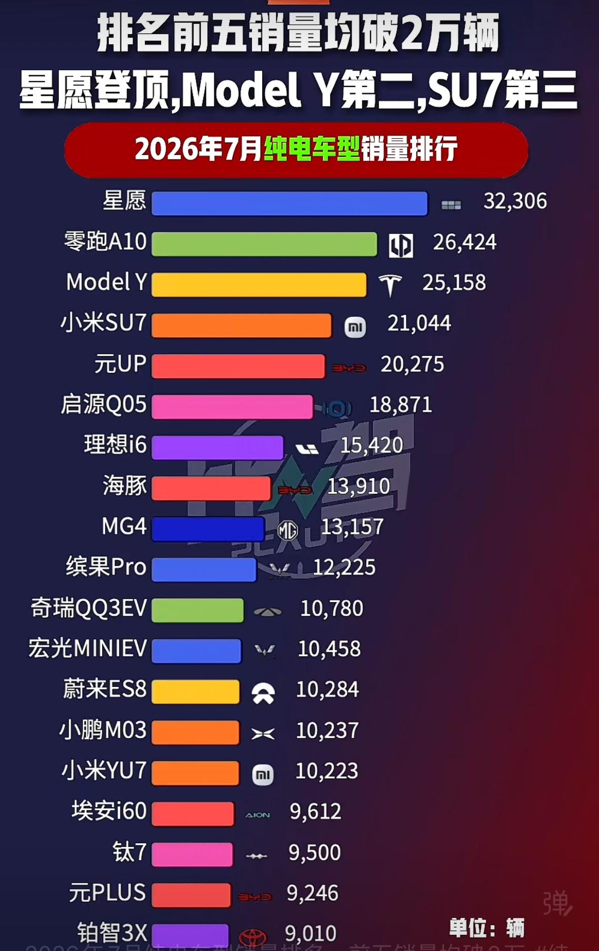 纯电车星愿还是销冠。
从2026年7月纯电销量榜单不难看出，市场竞争愈发激烈。吉