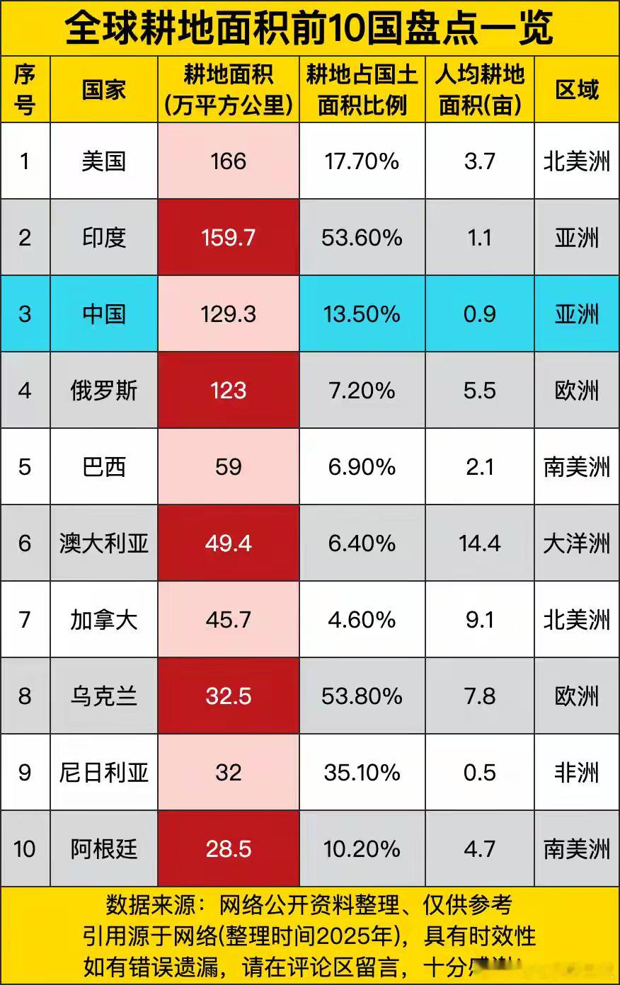 去年（2025）国内出生人口792万，美国360万（2024年）。耕地面积，美国
