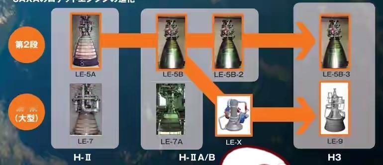 日本最大火箭再次失败！个头超长征5，运力却输长征7
 
当地时间2025年12月
