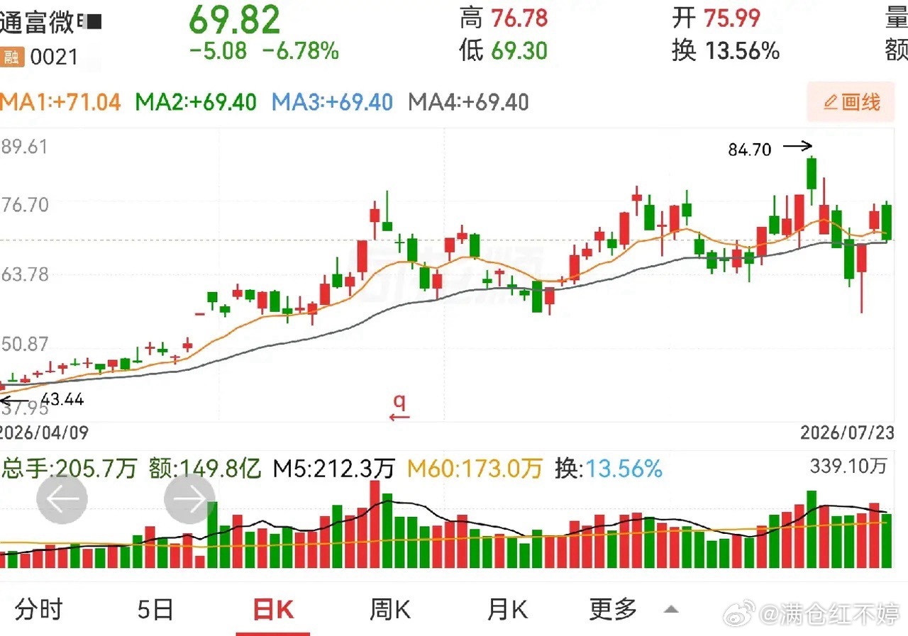 两只票都出现阴遮阳形态，关键位置很微妙！紫光股份：前期走出三绿笑脸形态，累计涨幅