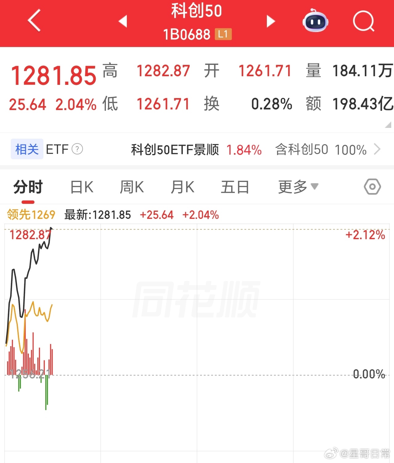 风物长宜放眼量，科创50今天不错，仍在走高。未来世界，人工智能一定是主宰。 
