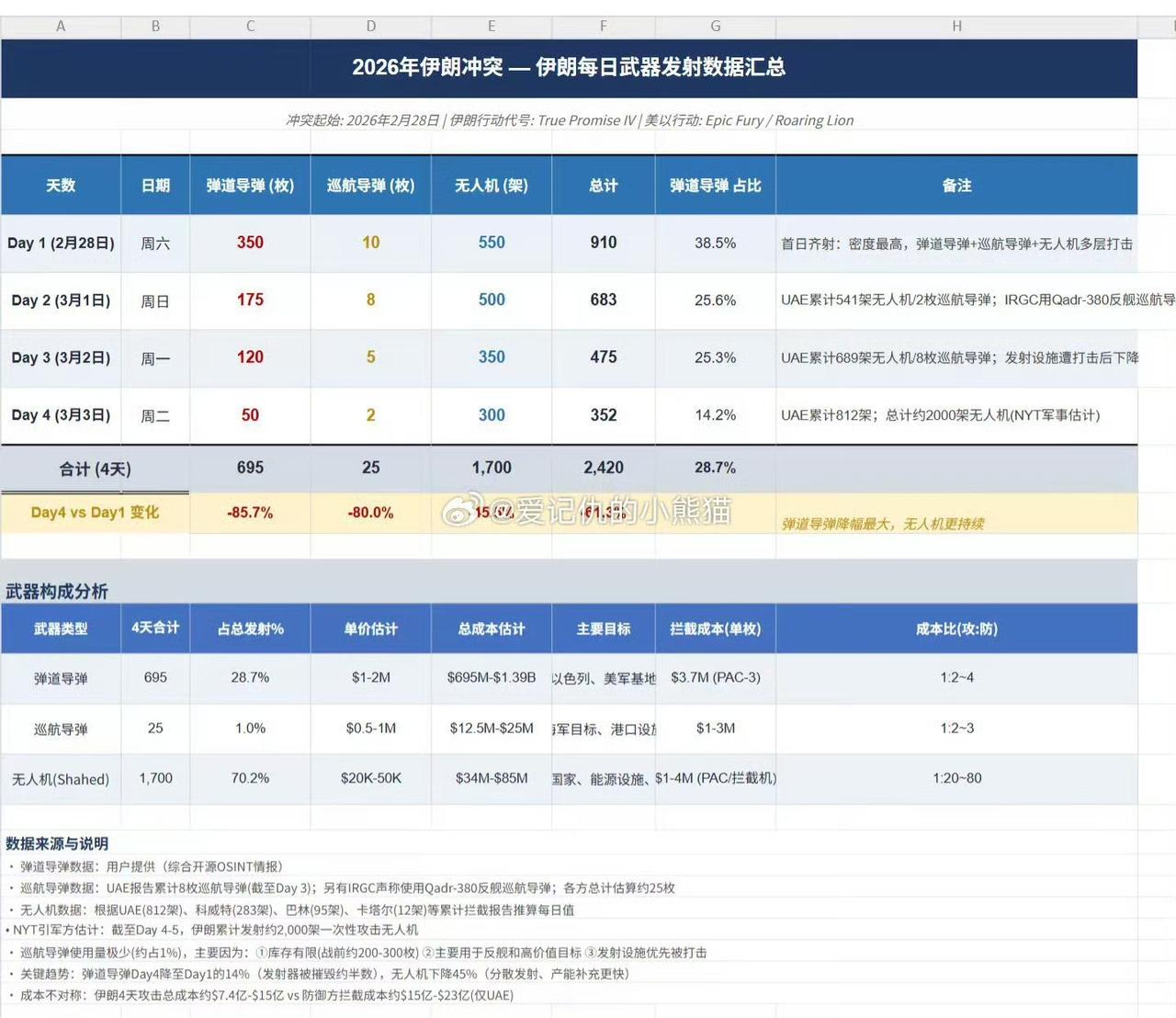 伊朗的弹道导弹火力，超过了四年前的俄军！

根据统计，在美伊战争爆发第一天（2月