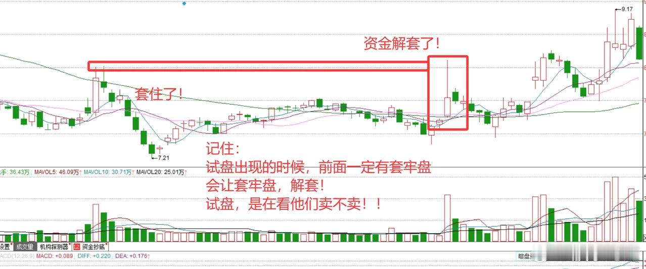 干货来了。今天，讲一讲主力资金是如何试盘的！ 朋友们晚上好，今天的方法论系列，咱