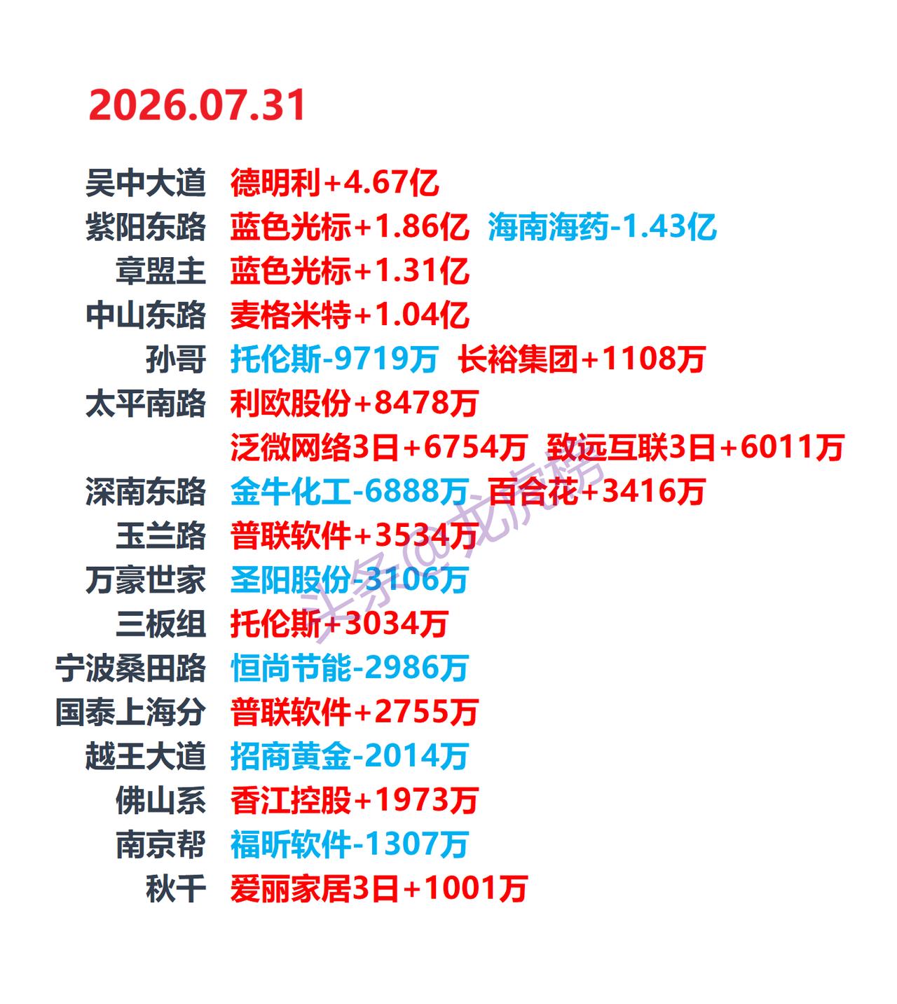 7月31日盘后龙虎榜数据梳理，德明利炸板，吴中大道净买入4.67亿元

德明利今