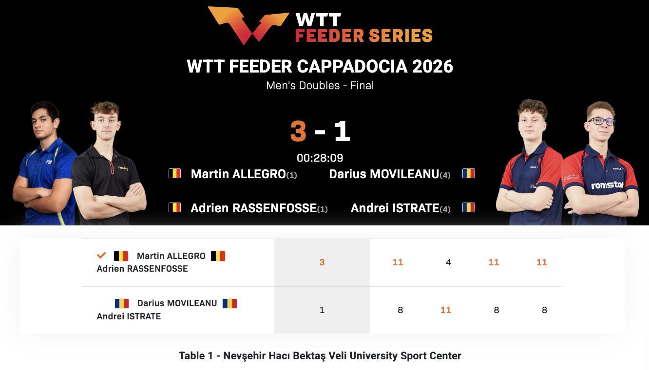 WTT支线赛卡帕多西亚站丨男双决赛阿莱格罗/拉森福斯🇧🇪3-1莫维利亚努/伊