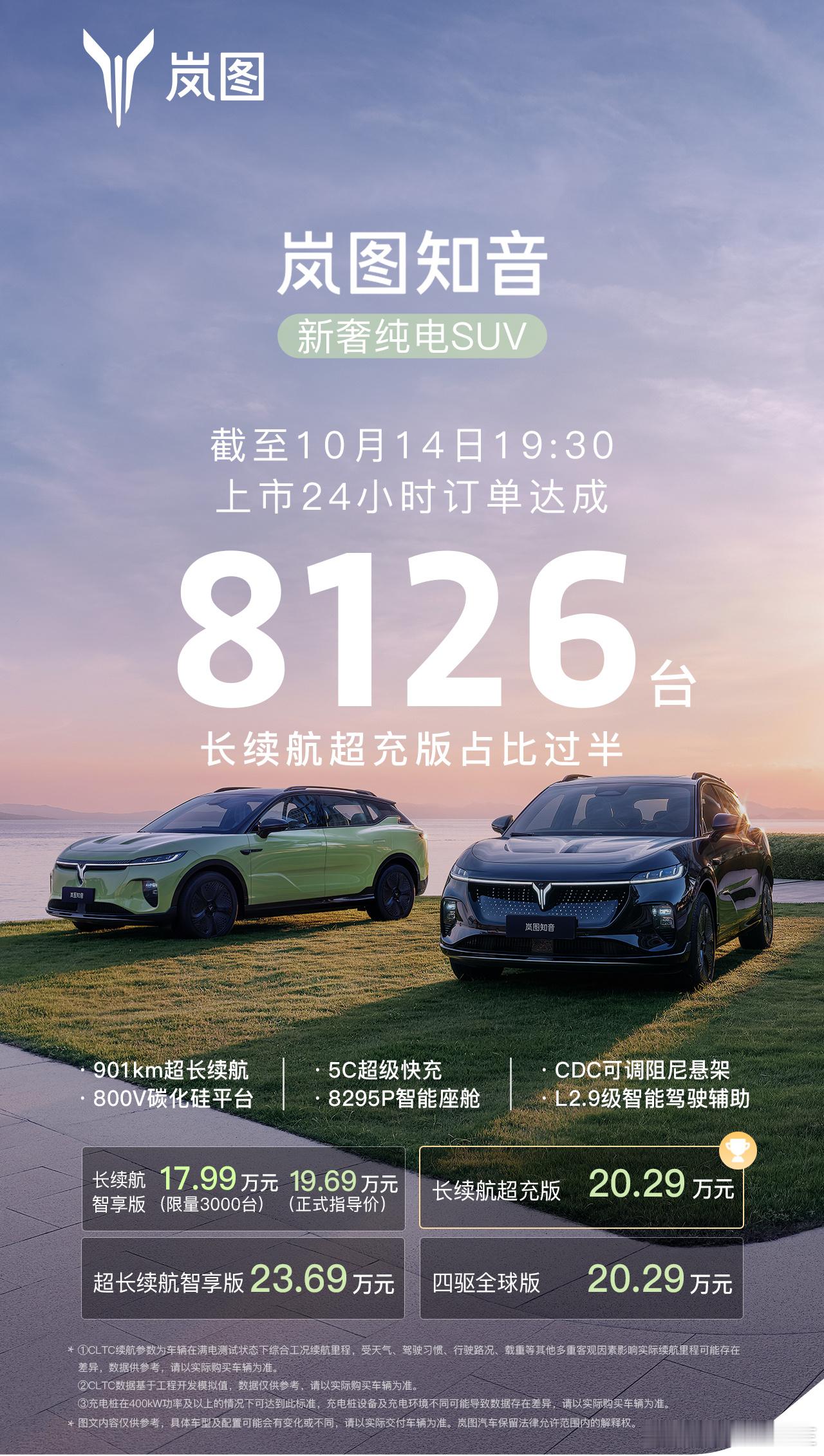 #岚图知音 上市爆单🔥#重新定义20万级纯电SUV 🏆✅领先同级的901km