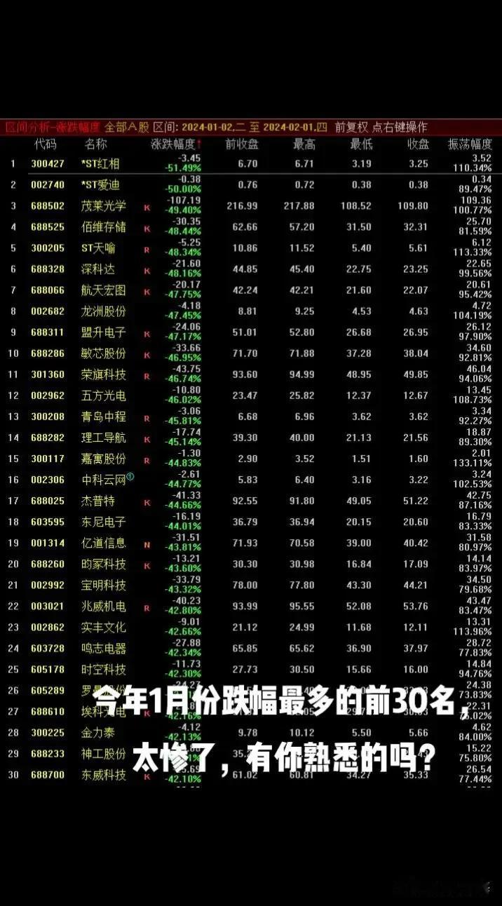 今年一月份跌幅最多的前30股，最少的跌幅都在42%以上，很多股票一个月的跌幅比去