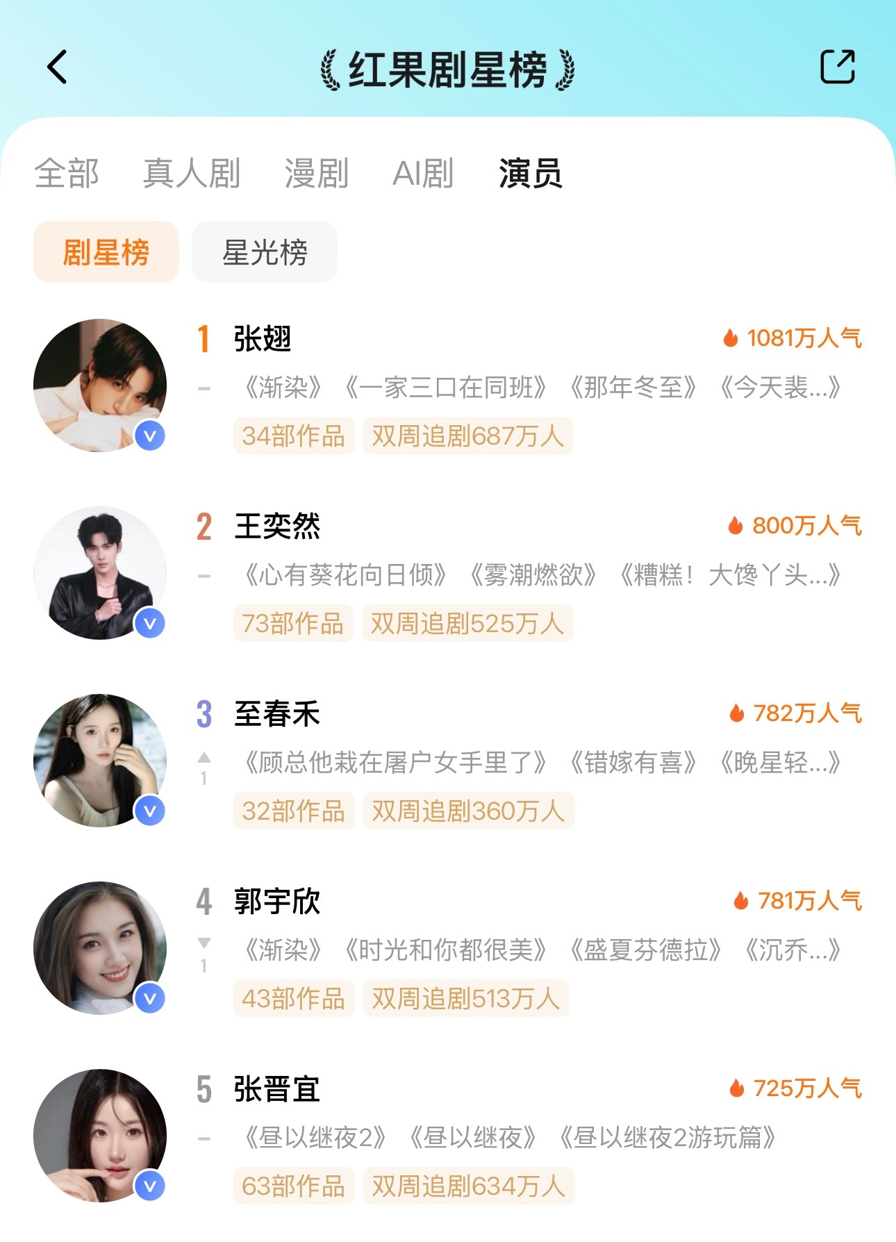 🦋7月30日红果剧星榜TOP101️⃣张翅🔥10812️⃣王奕然🔥8003