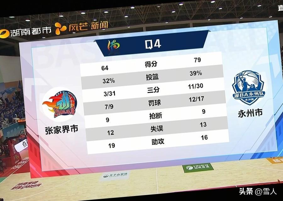 湘BA永州队又胜了王磊回归唐健带伤硬上79:64永州队客场力克张家界队，大大增加
