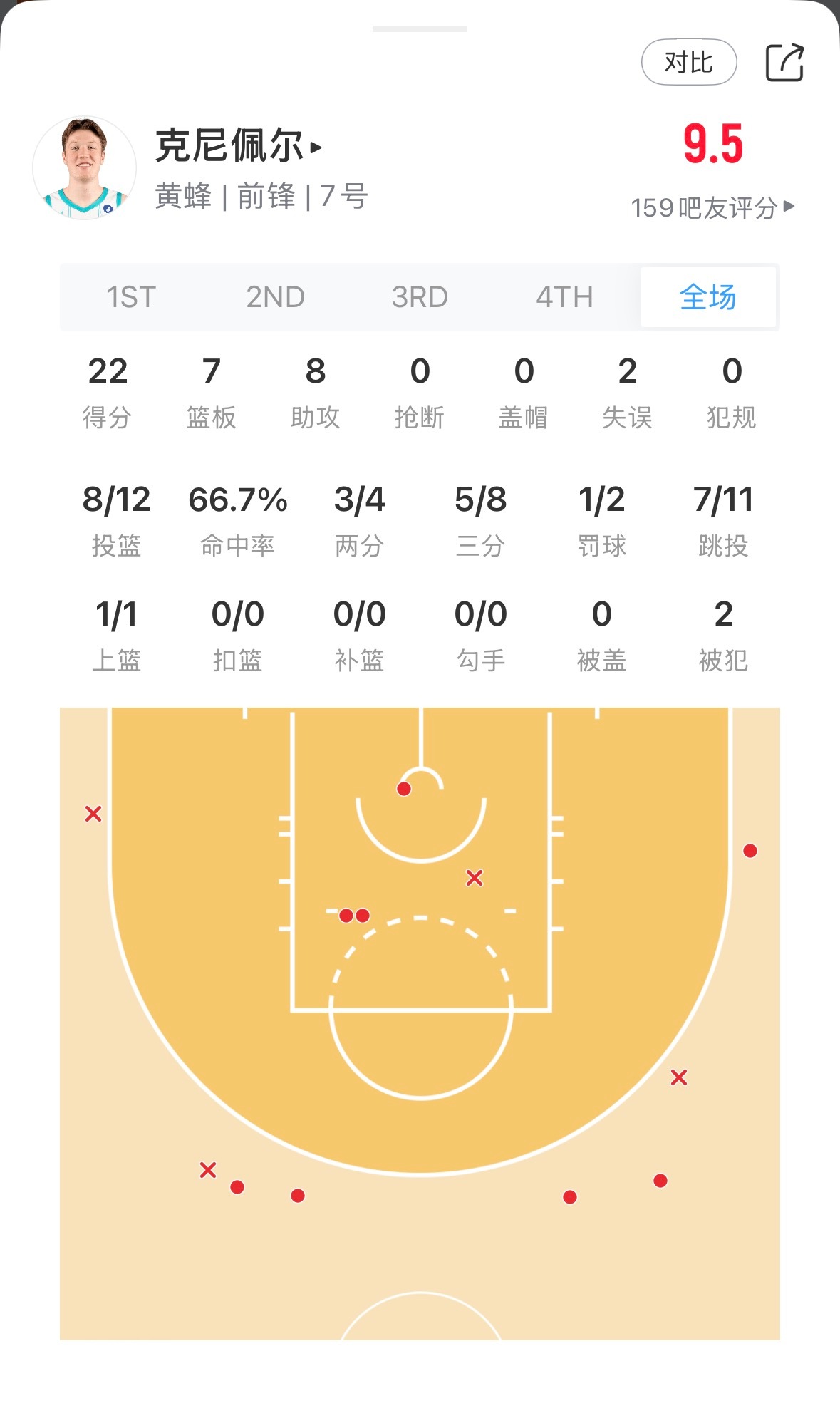 单节11分……打爆尼克斯 