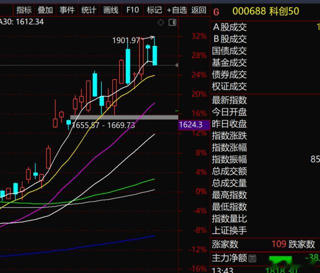 S-创业板指数、科创50指数貌似形态还可以，但是本质上还是因为指数编制的问题，今