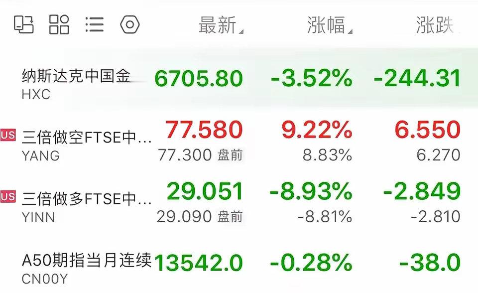暴涨9.22%！暴涨9.22%！暴涨9.22%！夜盘！目前三倍做空中国etf暴涨