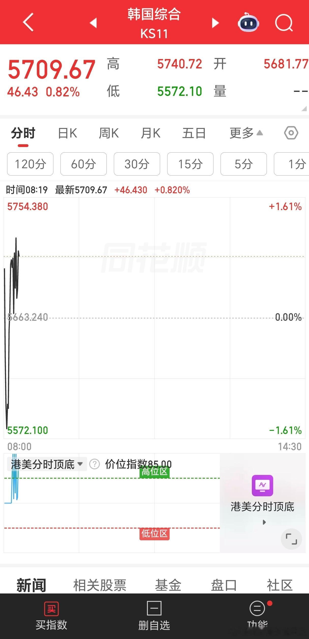 北京时间7月30日凌晨2点，美联储宣布，将联邦基金利率目标区间维持在3.5%至3