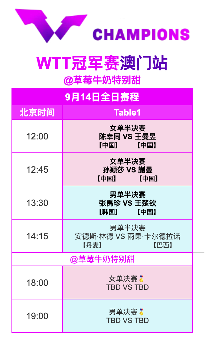 WTT冠军赛澳门站丨9月14日全日赛程12:00 T1 陈幸同🇨🇳VS王曼昱