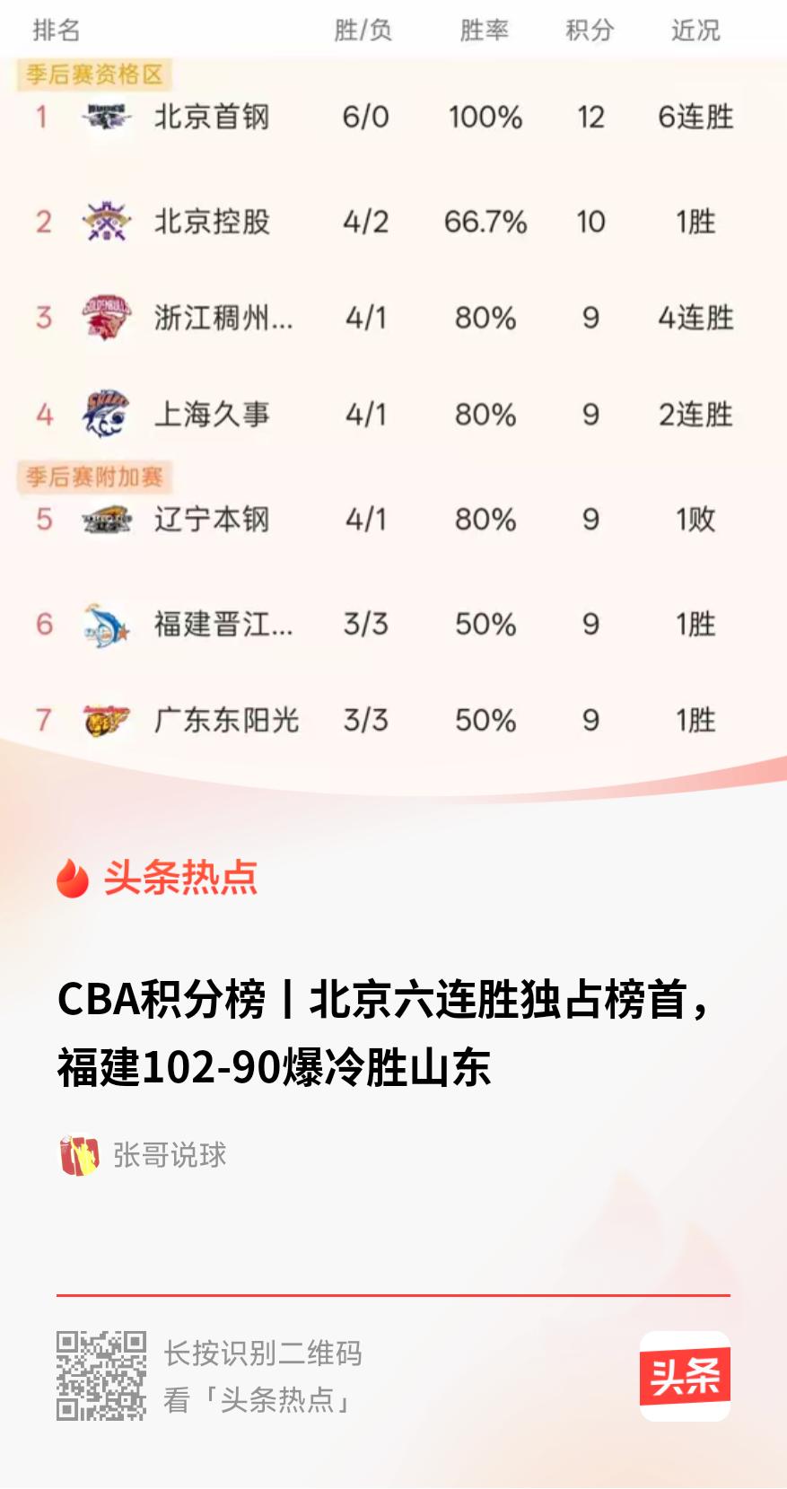 “小李飞刀”李楠果然名不虚传，他带出的北京首钢个个都是“小李飞刀”。
昨晚大部分