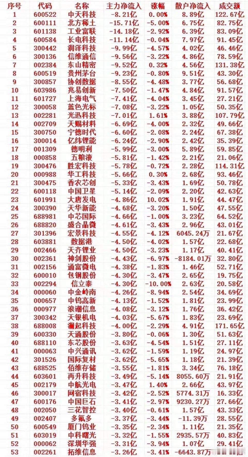 5月12号上午盘，主力趁高位，大幅卖出的个股名单1 600522 中天科技 -8