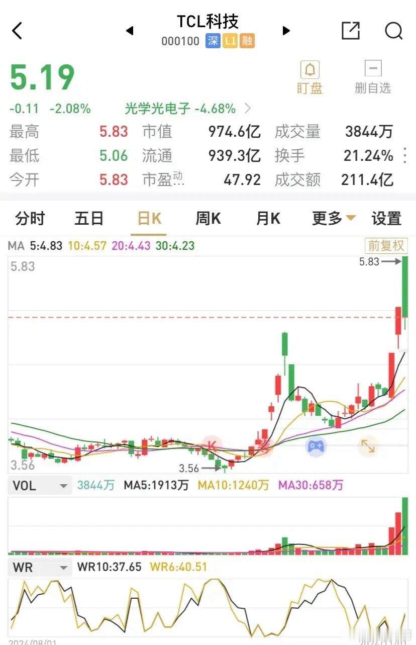 TCL科技以涨停开盘，三连板无果，收跌2.08%。据某权重媒体称，TCL科技本轮