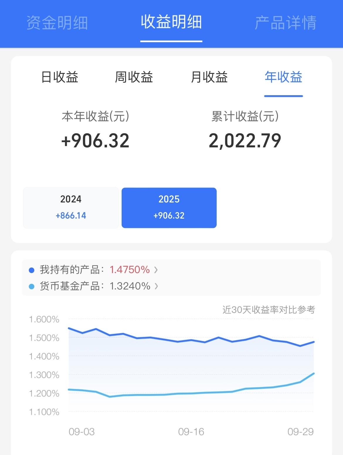 真是没想到啊！我把钱放余利宝里面，两年积累了 2022 元的收益！

2024 