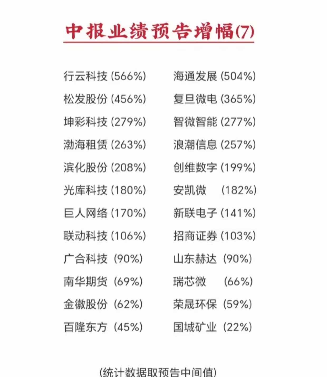 干货！一批公司中报业绩爆发，看看你的持仓有没有上榜给大家整理好了最新一批中报预增