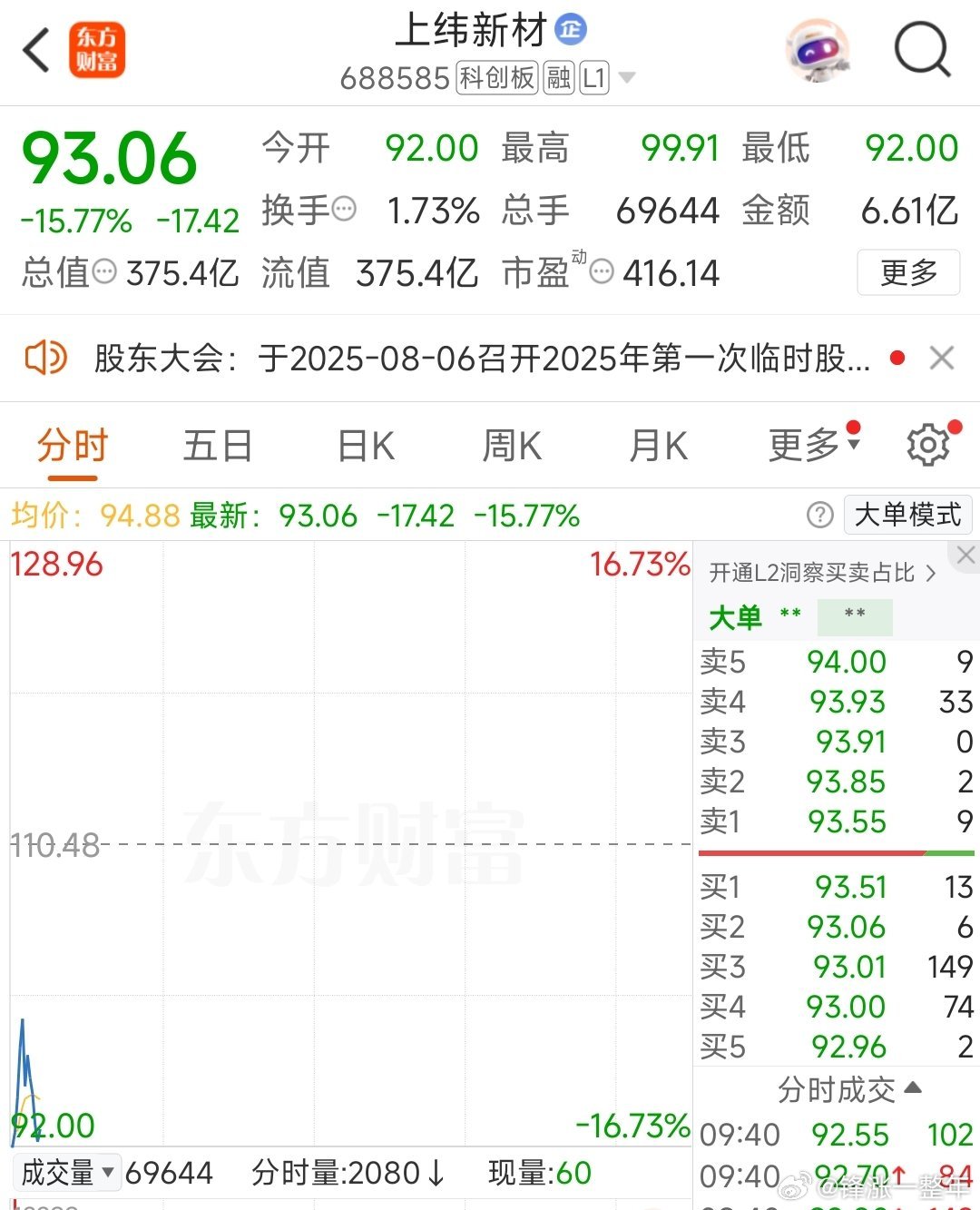 上纬新材低开16.73% ​​​今日，上纬新材竞价低开16.73%，公司此前17