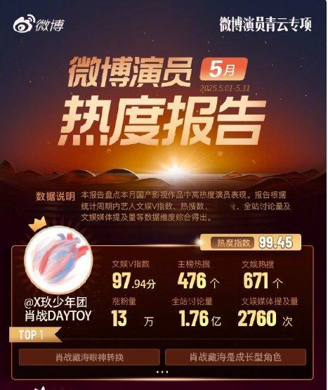 肖战5月微博演员热度TOP1肖战演的《藏海传》藏海一角登顶5月微博演员热度TOP