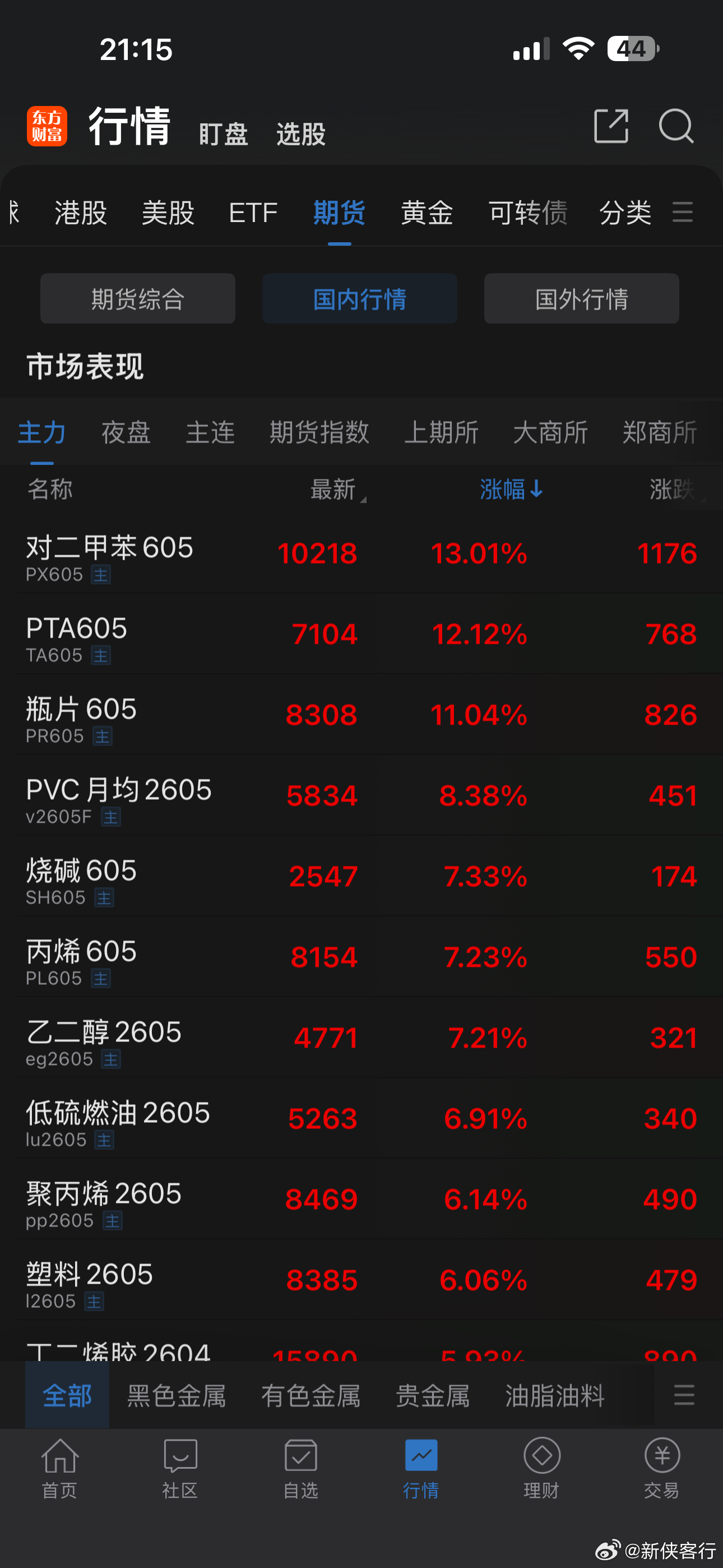 商品期货夜盘中化工类全线走高 