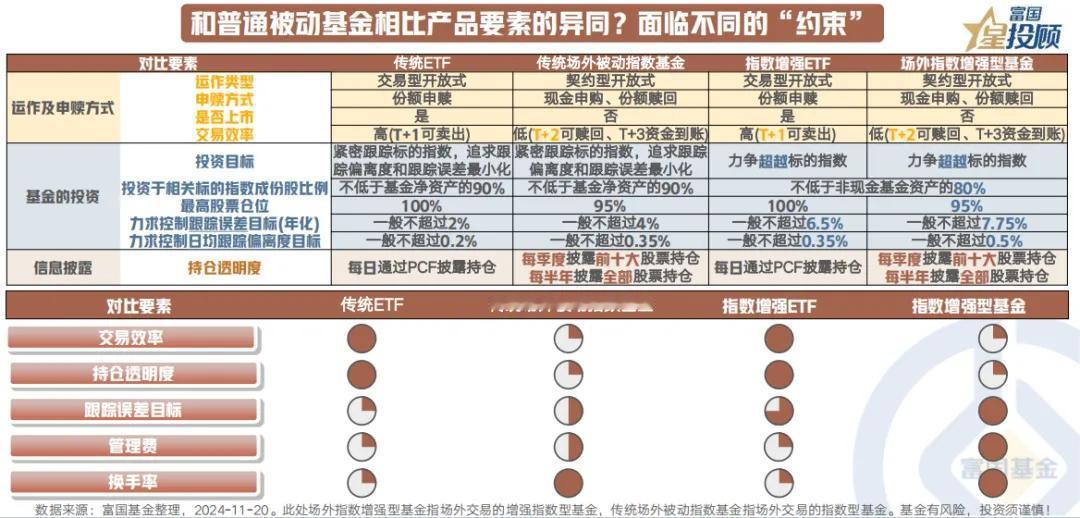 【星焦点】9幅图，初揭指数增强基金面纱！（十）

和普通被动基金相比产品要素的异