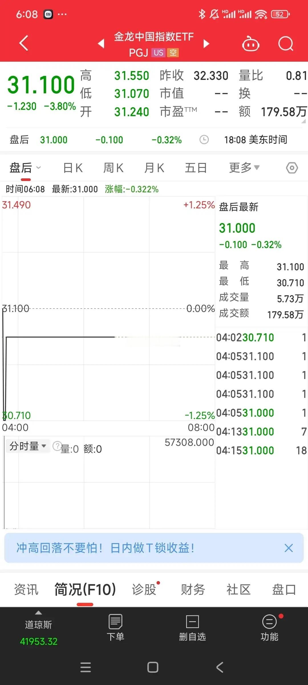 大a的不寻常路今天怎么走？纳斯达克中国金龙指数跌3.8个百分点，富时a50期指夜