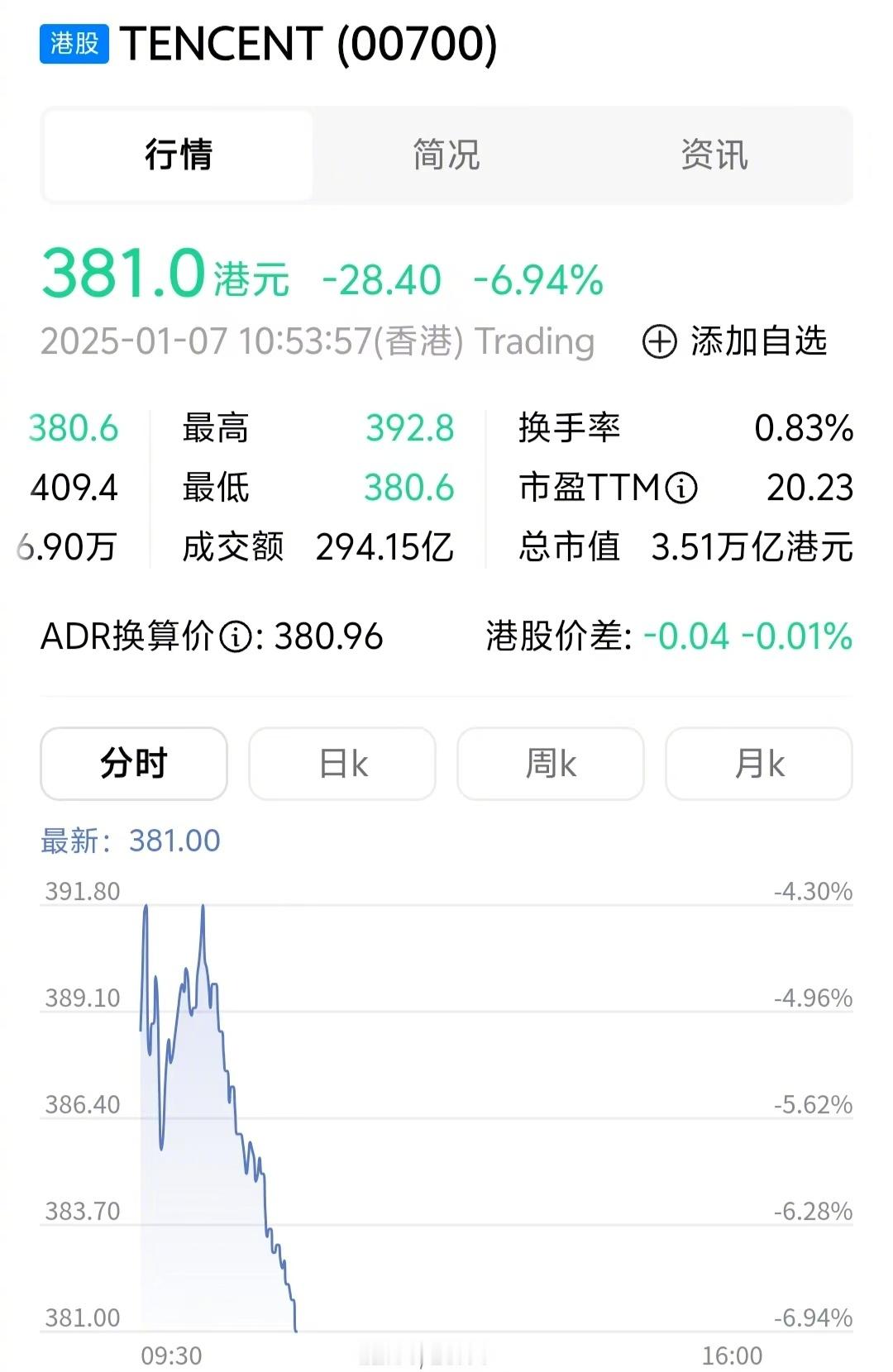 腾讯这么高的市值，跌了近7%，太惨无人道了。 