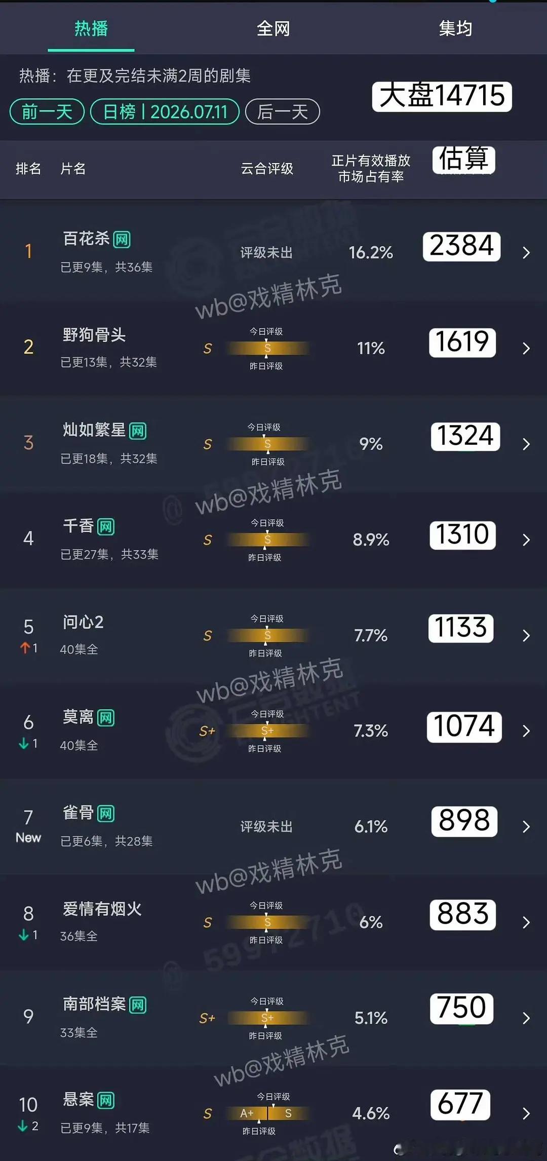 承认孟子义有观众缘很难吗，影视寒冬连续扑街出来这么一部还算播的不错的还想咋的？播