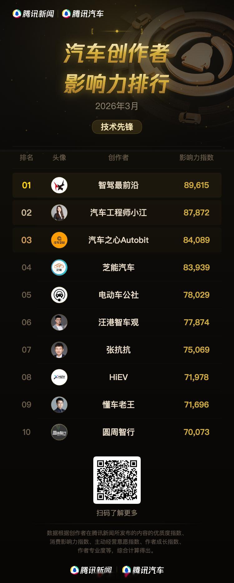 腾讯汽车的排名榜 