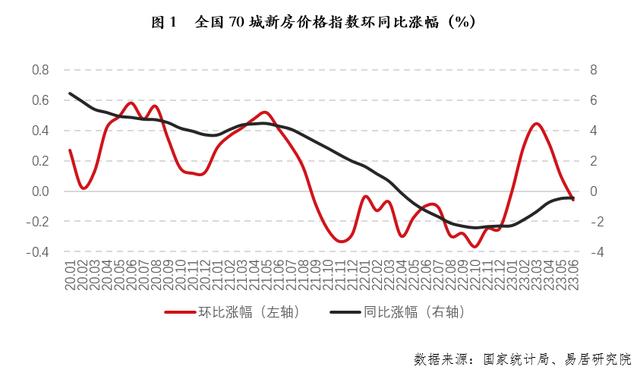 根据简单算术平均计算，2023年6月份，全国70个大中城市新房价格指数环比涨幅为