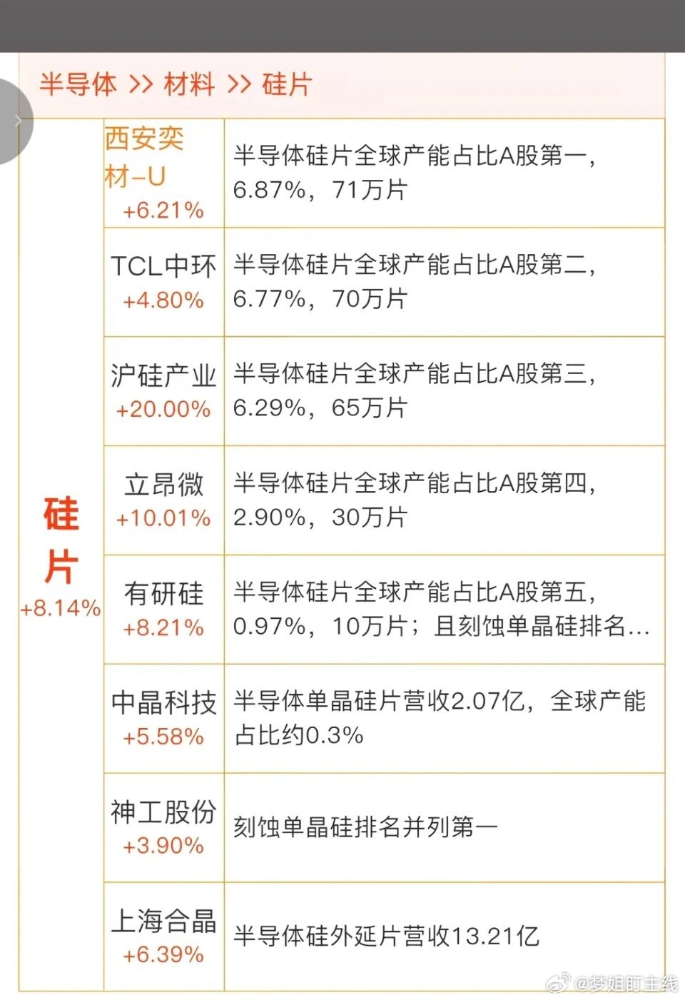 半导体硅片——涨价概念！6月26日，多地半导体硅片头部厂商，释放出涨价信号。相关