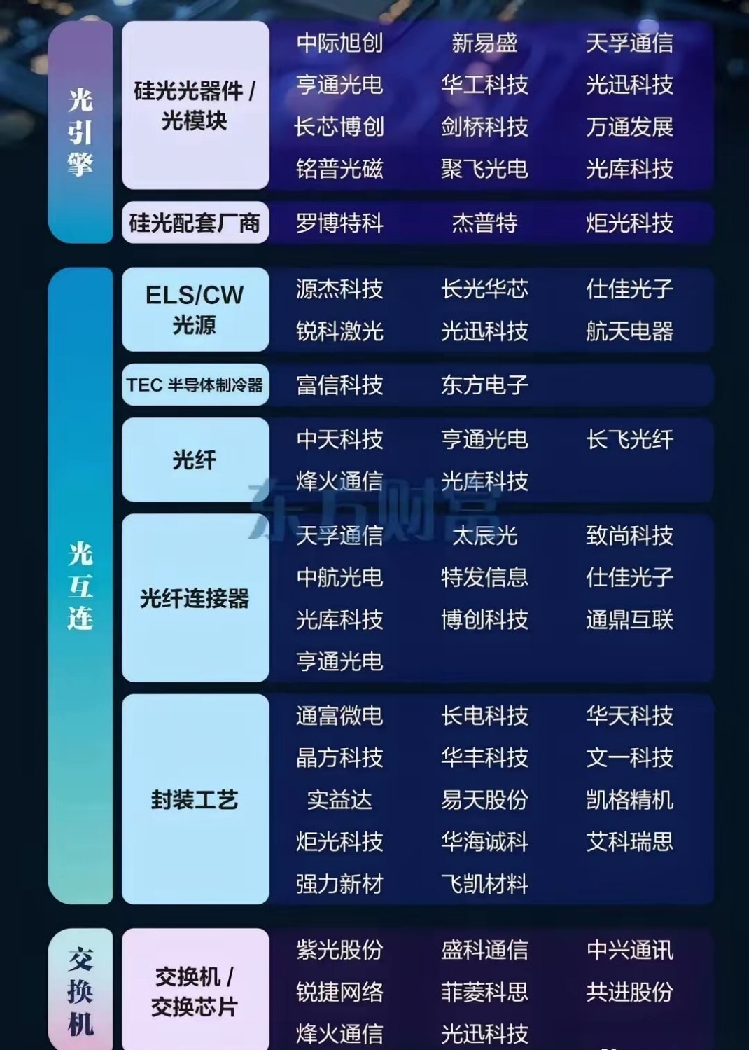 人工智能产业链细分赛道核心标的全梳理随着人工智能技术加速渗透，其下游应用与配套产