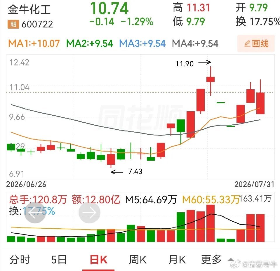 国芳集团和金牛化工，近三天的走势，是不是比较像？不过，国芳集团与金牛化工相比，还