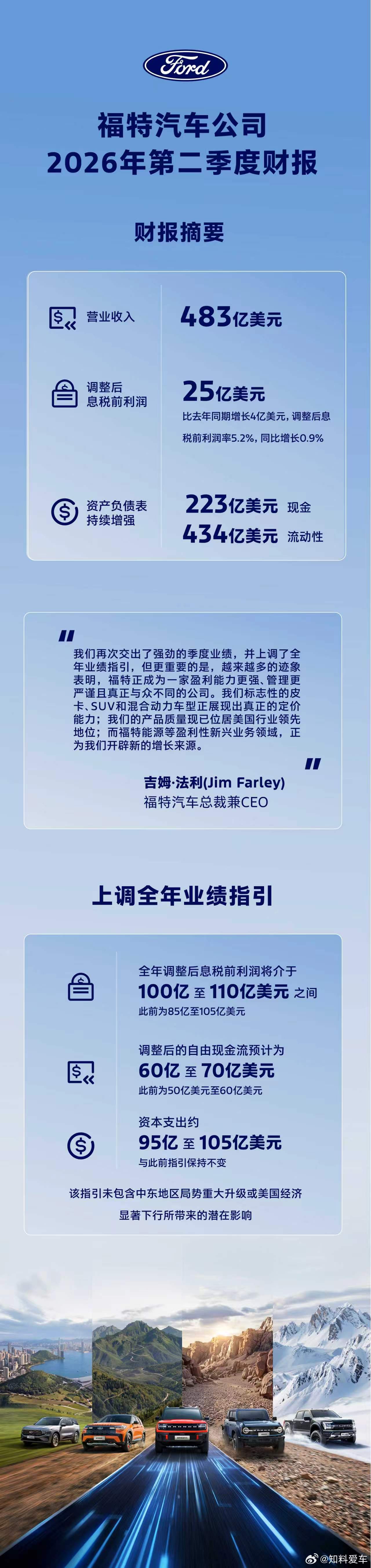 福特汽车公司二季度财报新鲜出炉；营业收入483亿美元，二季度调整后息税前利润25