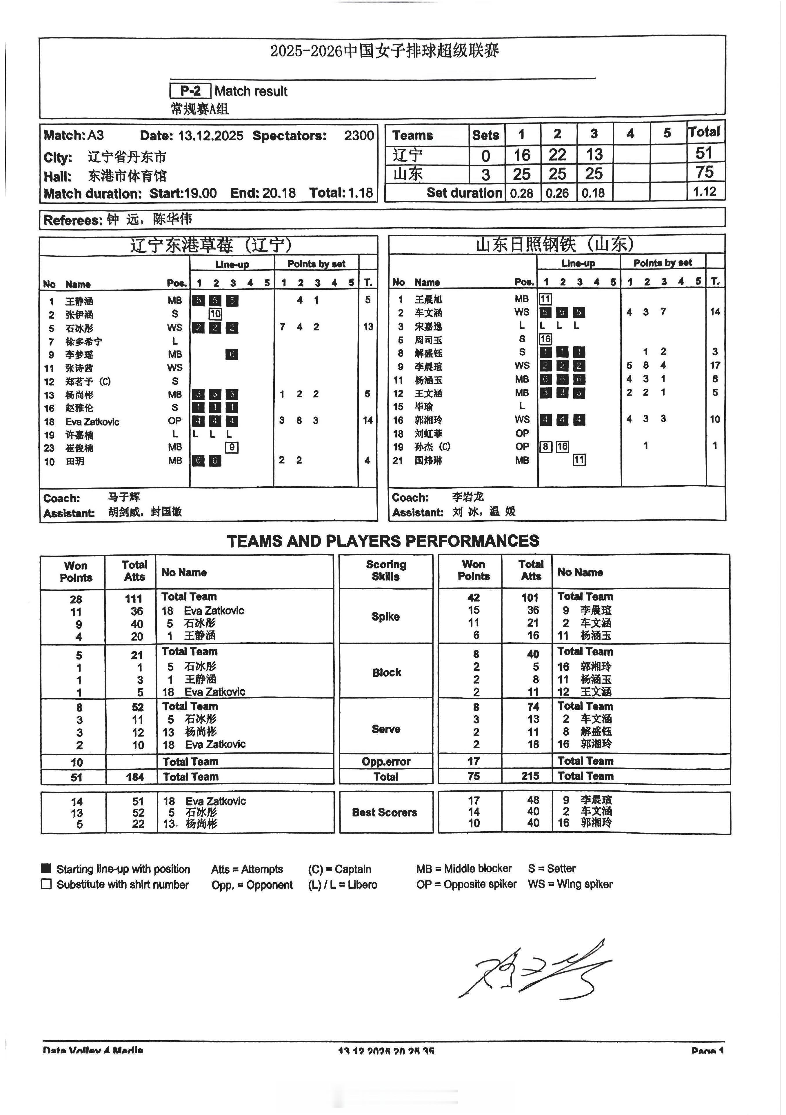 【中国女排超级联赛 常规赛：辽宁0-3山东得分统计】13日晚上，辽宁东港，A级常