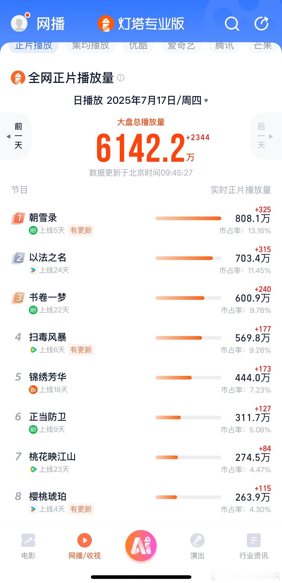 今天开局，朝雪录灯塔超以法之名登顶，能保持住吧[允悲] ​​​