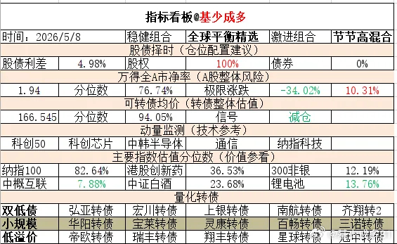 ETF大赛 基金超话 2026年5月8日主要指数估值表估值中概互联纳斯达克ETF