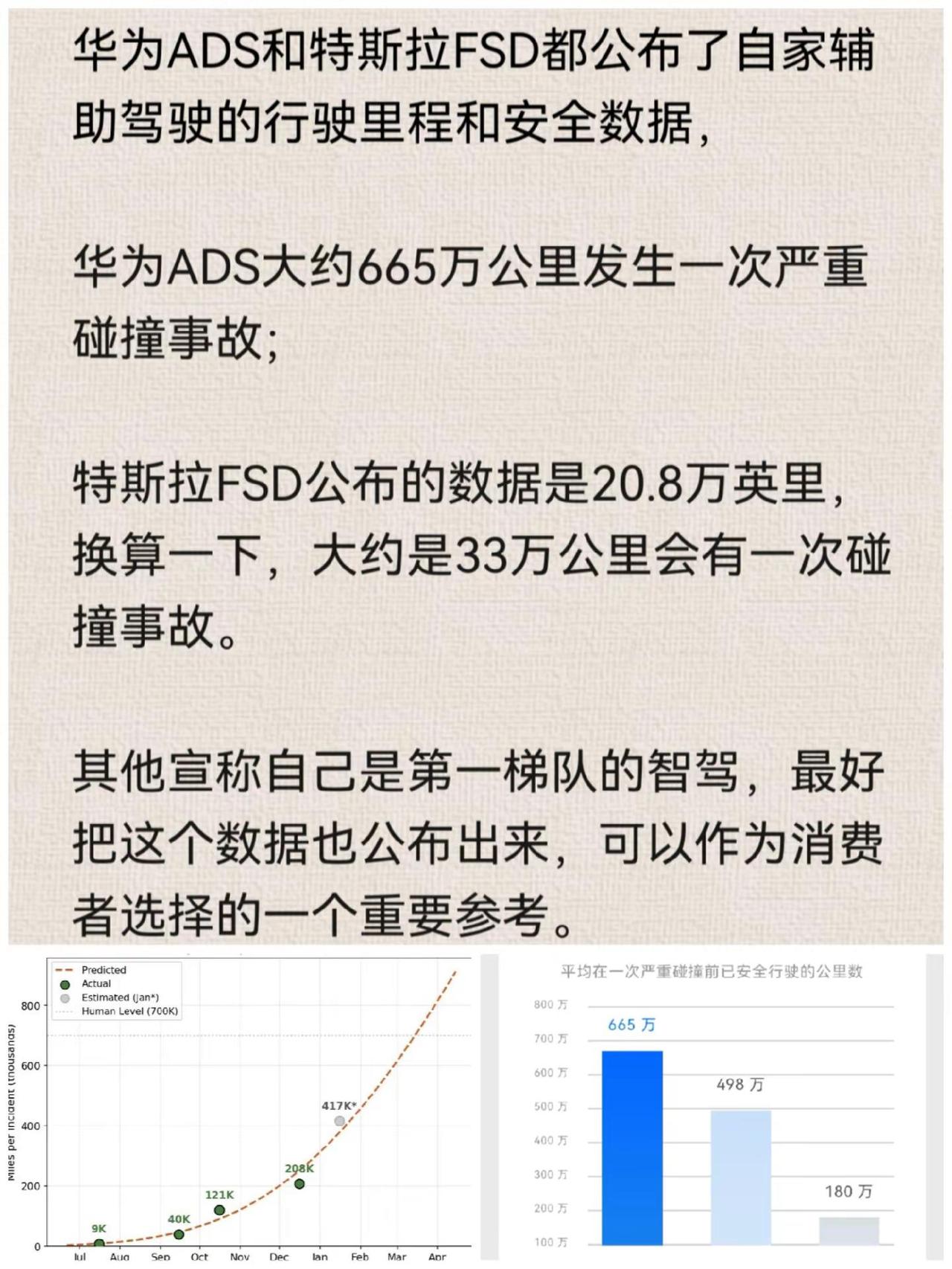 华为ADS和特斯拉FSD发布智驾安全数据。安全是汽车的最底层的需求，智能化的目标