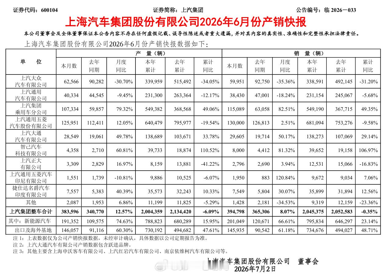 上汽集团6月卖了39.48万辆，同比增长8.07%。上半年累计204.54万辆。