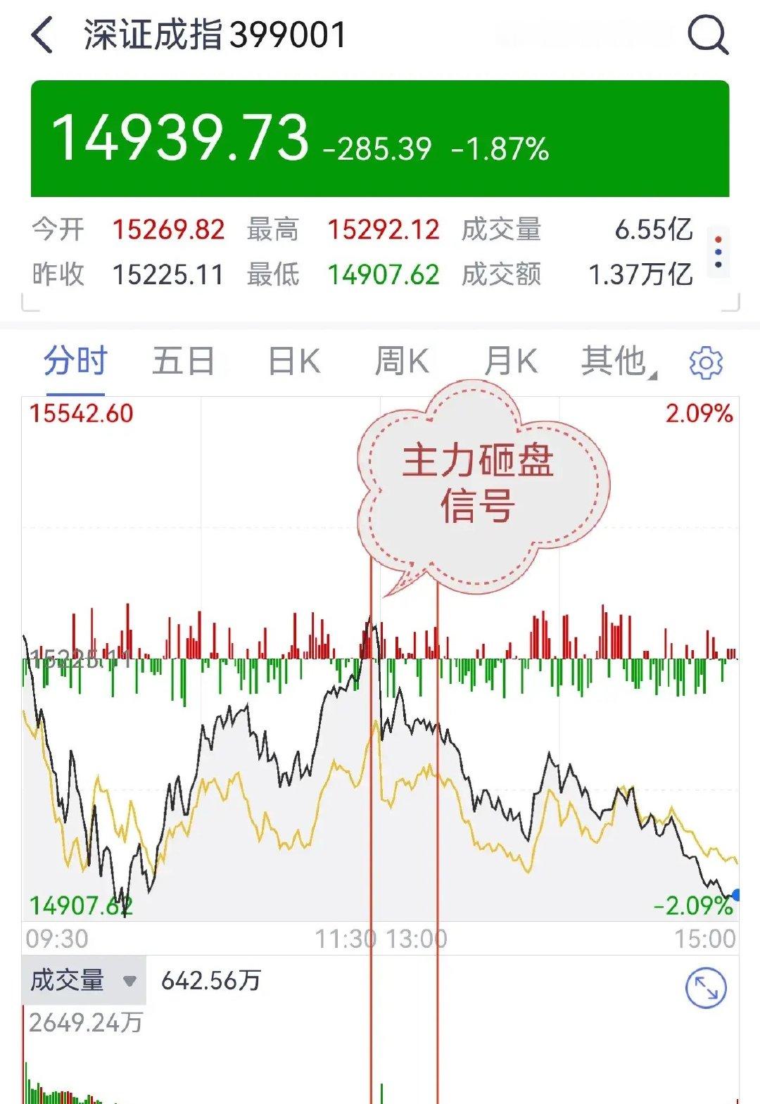 A股:今日盘后总结早盘高开低走，午盘以反弹的方式收盘，下午刚开盘，一波高量空头大