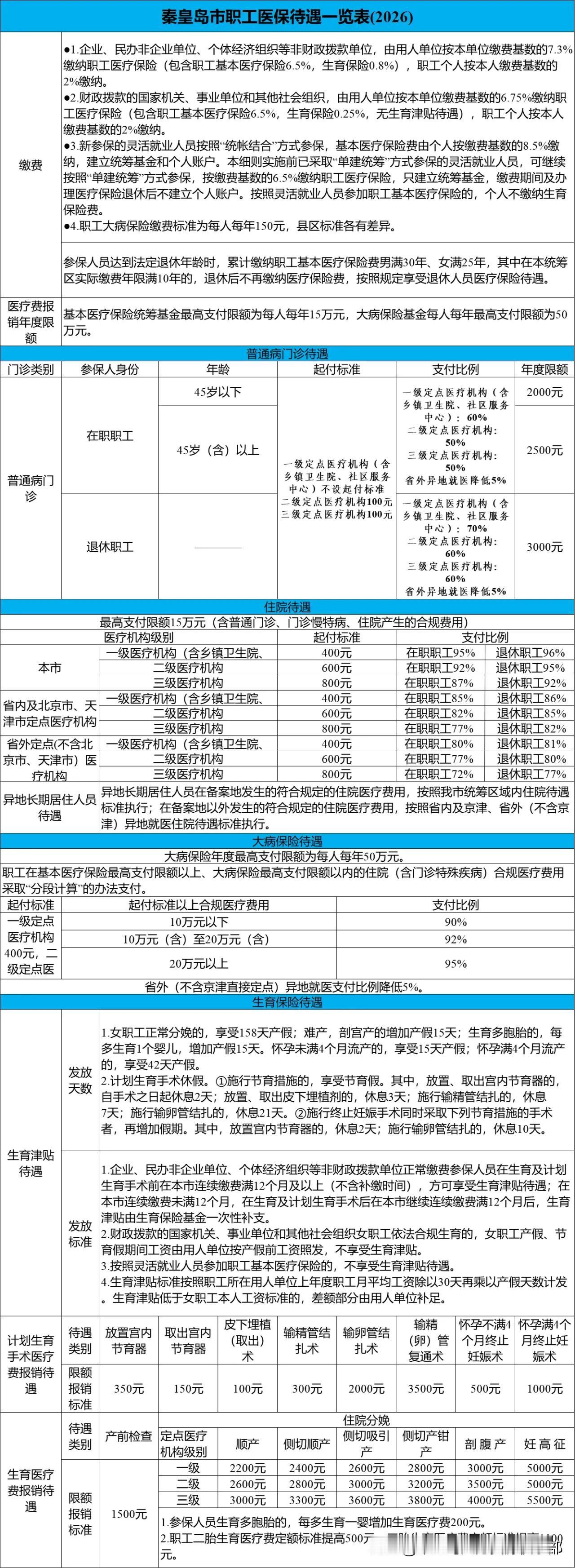 【重磅！秦皇岛职工医保2026年待遇全梳理，关乎每个人的钱袋子！】

一张图带你