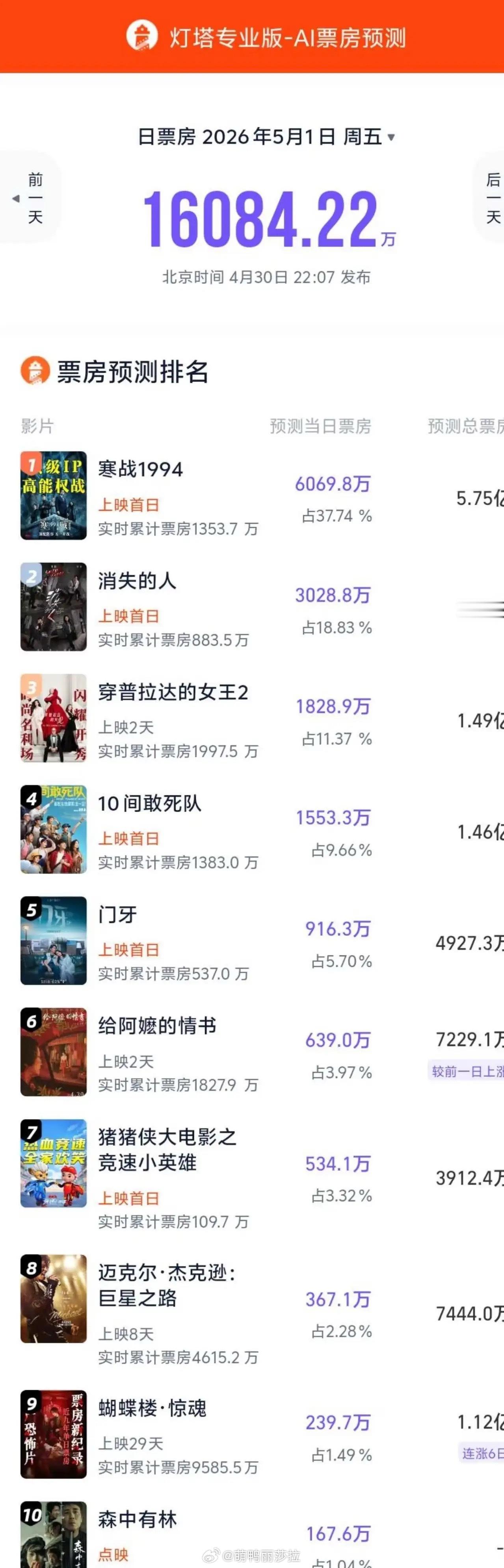 2026五一档首日预测出炉！《寒战1994》断层领跑，这波稳了？灯塔AI给出的5
