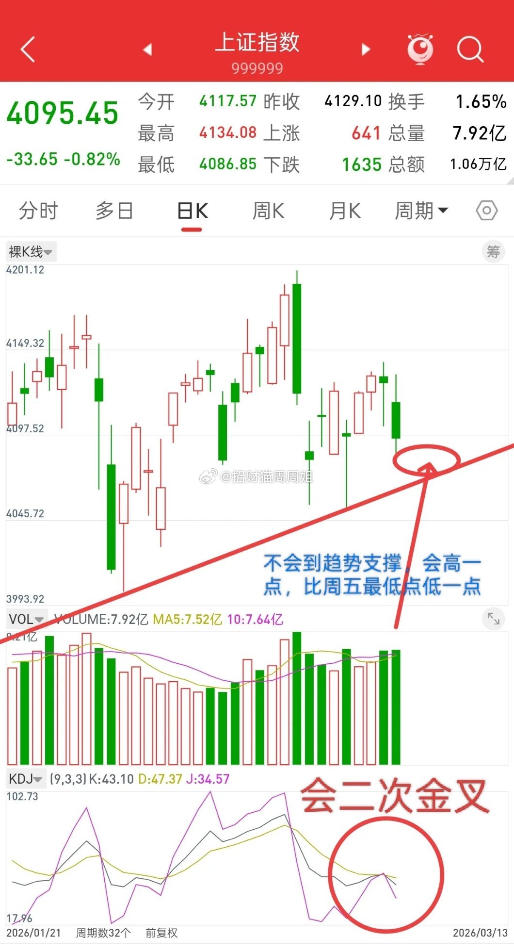 A股，下周的走势研判提前帮大家写好了！关于下周的走势，我有一个大胆的预测，仅是预