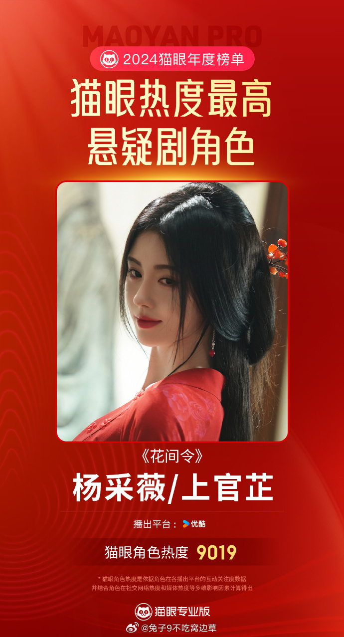 恭喜~ 鞠婧祎杨采薇年度最热悬疑剧角色  据猫眼专业版数据，在《花间令》中饰演的