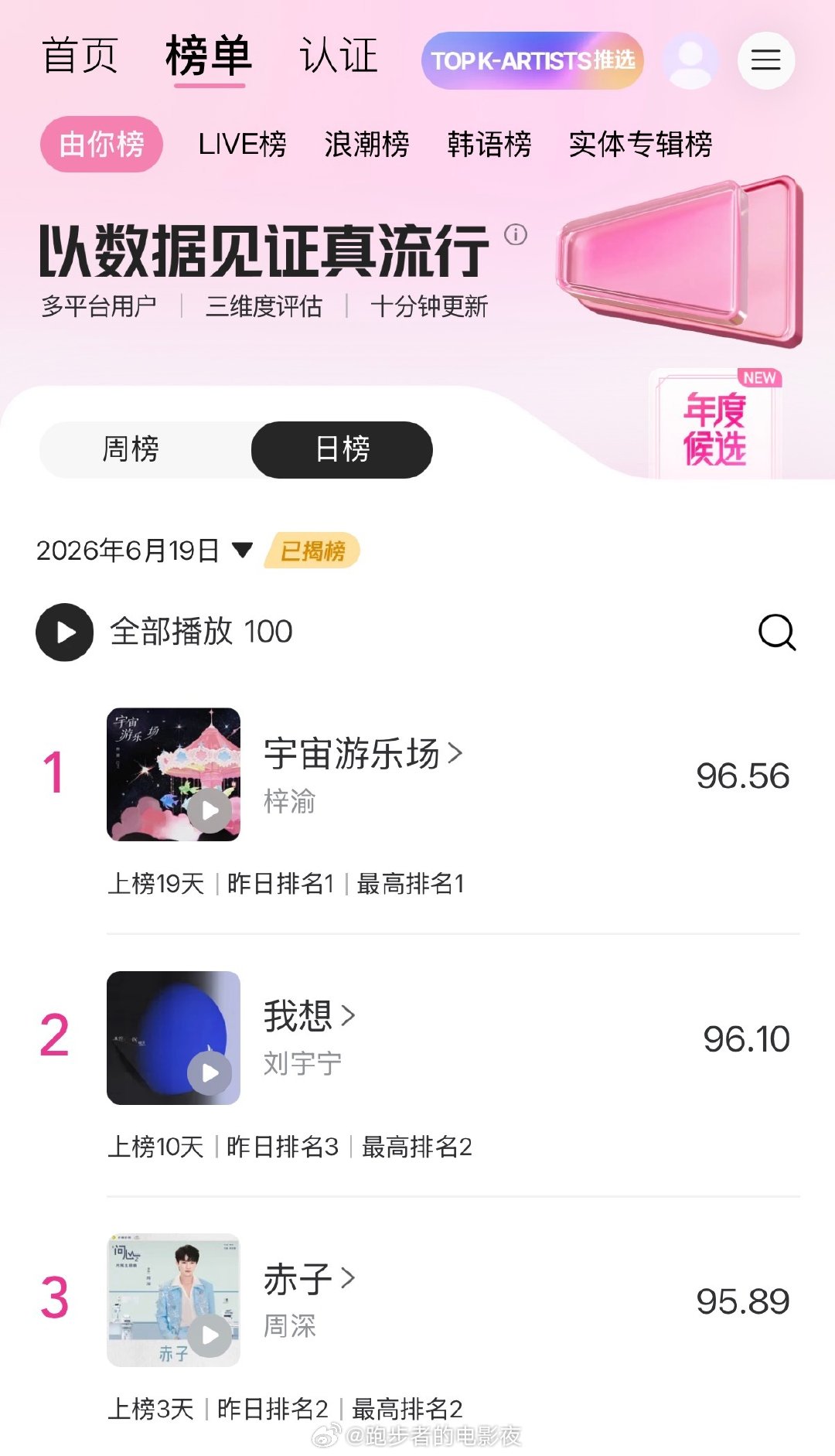 腾讯音乐由你榜 【由你日榜播报】2026年6月19日榜单已揭榜！恭喜以下歌曲拿下